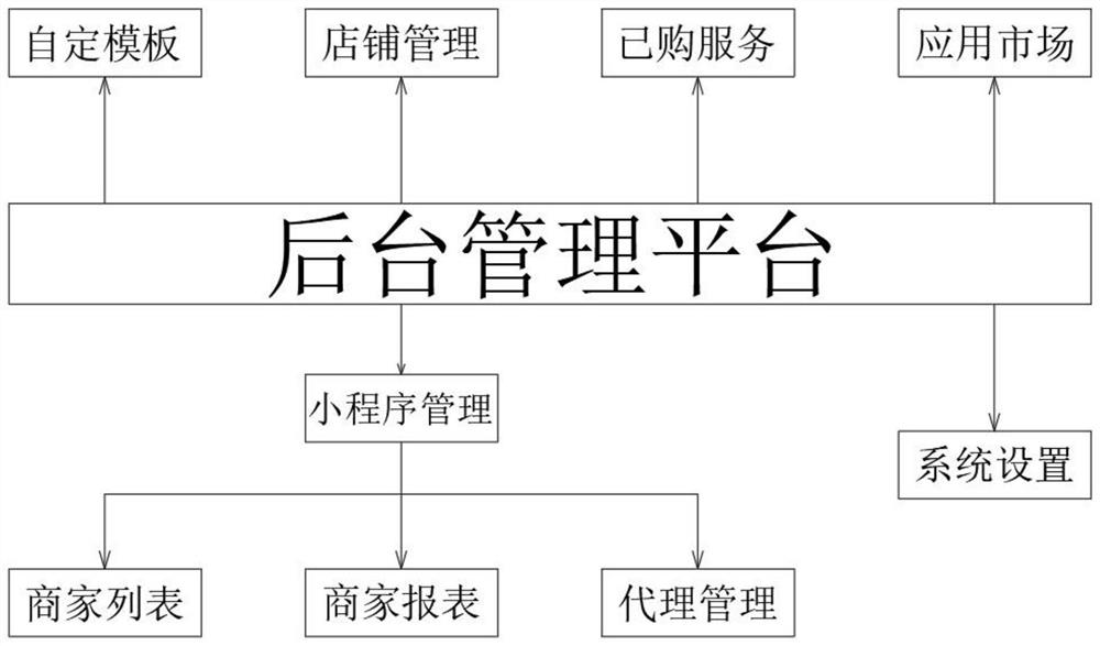 Regional business applet background management method and system