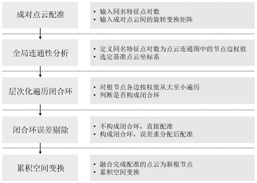 Multi-viewpoint cloud global optimization registration method based on hierarchical closed loop constraint