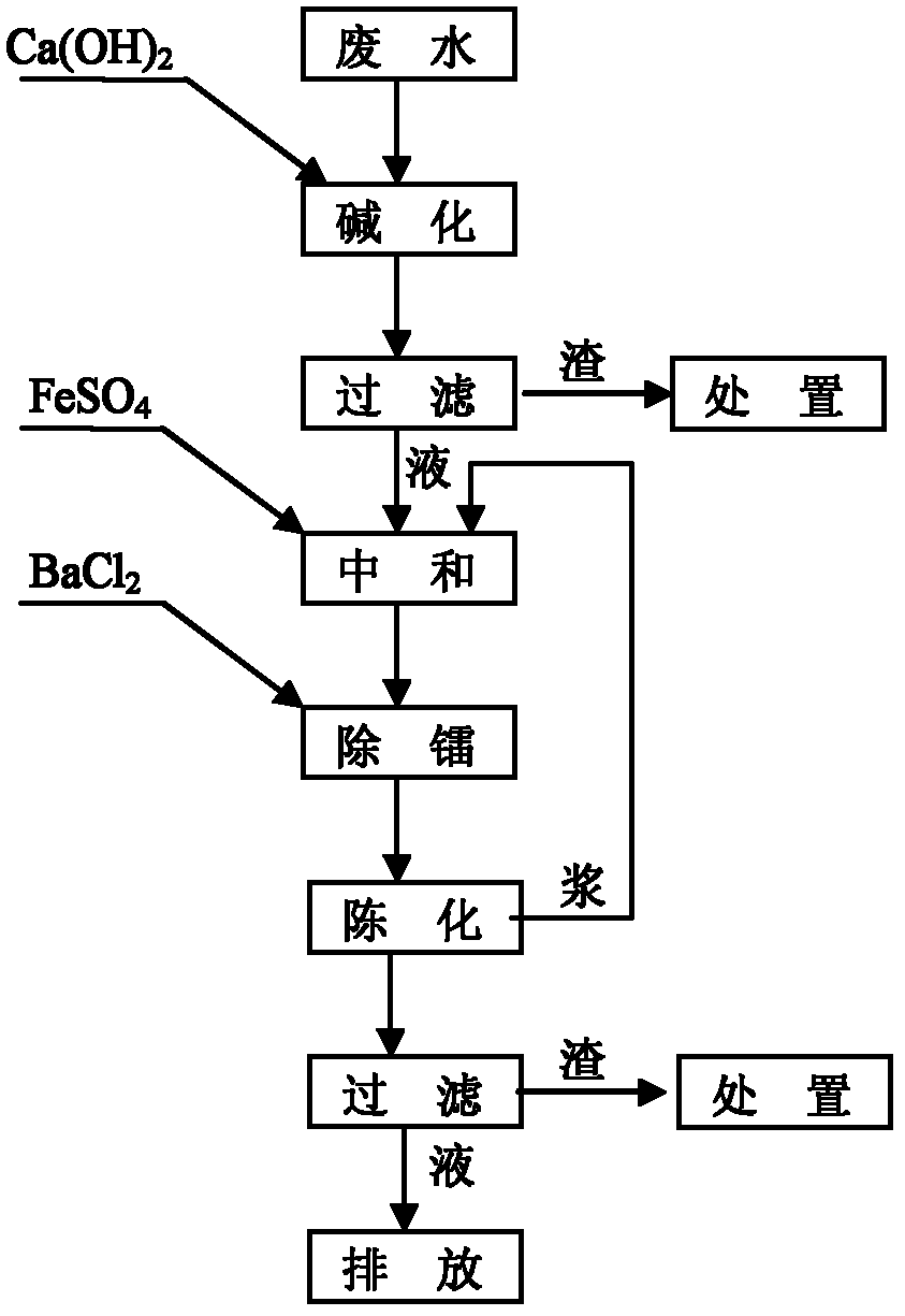 Method for treating alkali wastewater containing uranium