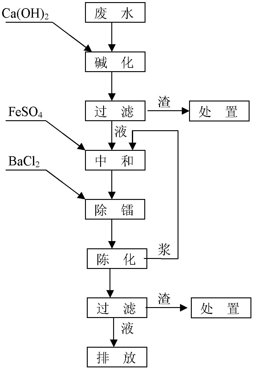 Method for treating alkali wastewater containing uranium