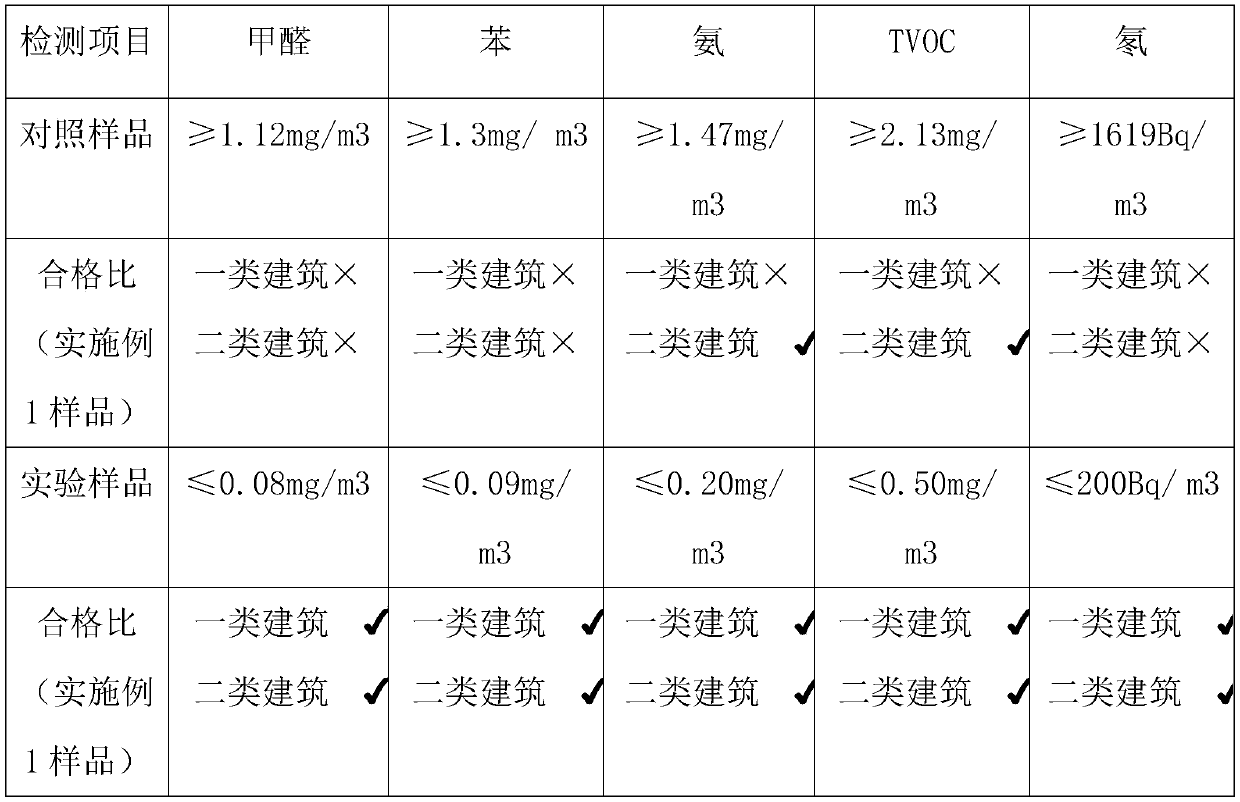 Antibacterial and mildew-proof PVC leather material capable of slowly releasing negative ions and purifying air