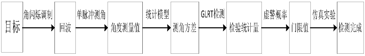 False target identification method based on angular scintillation forwarding