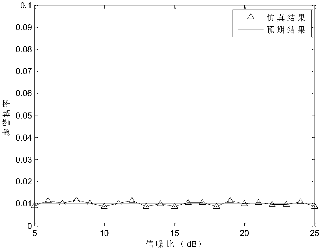 False target identification method based on angular scintillation forwarding