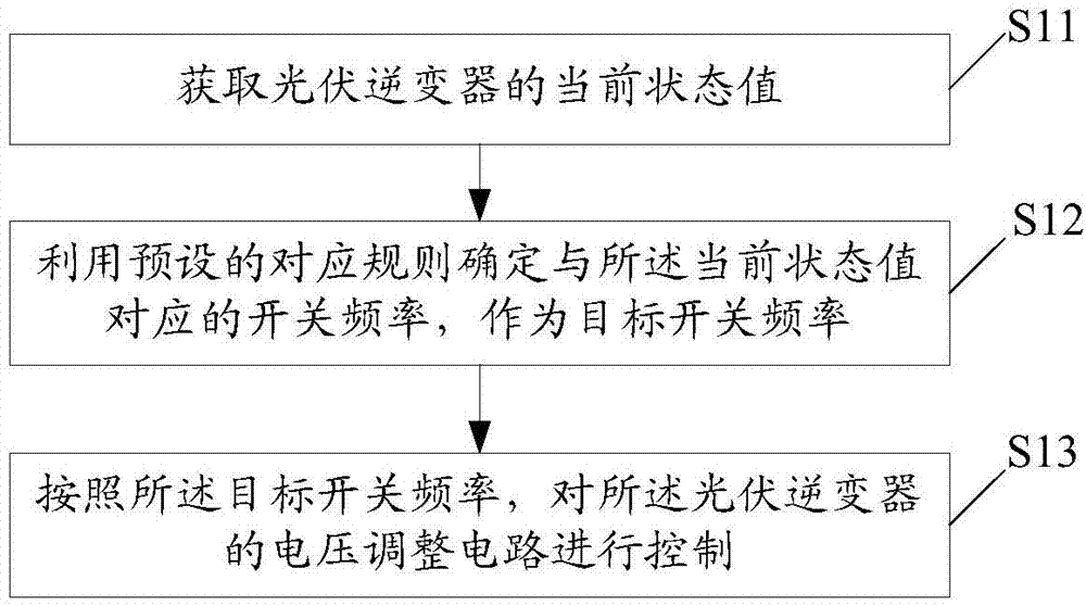 Photovoltaic inverter control method and system