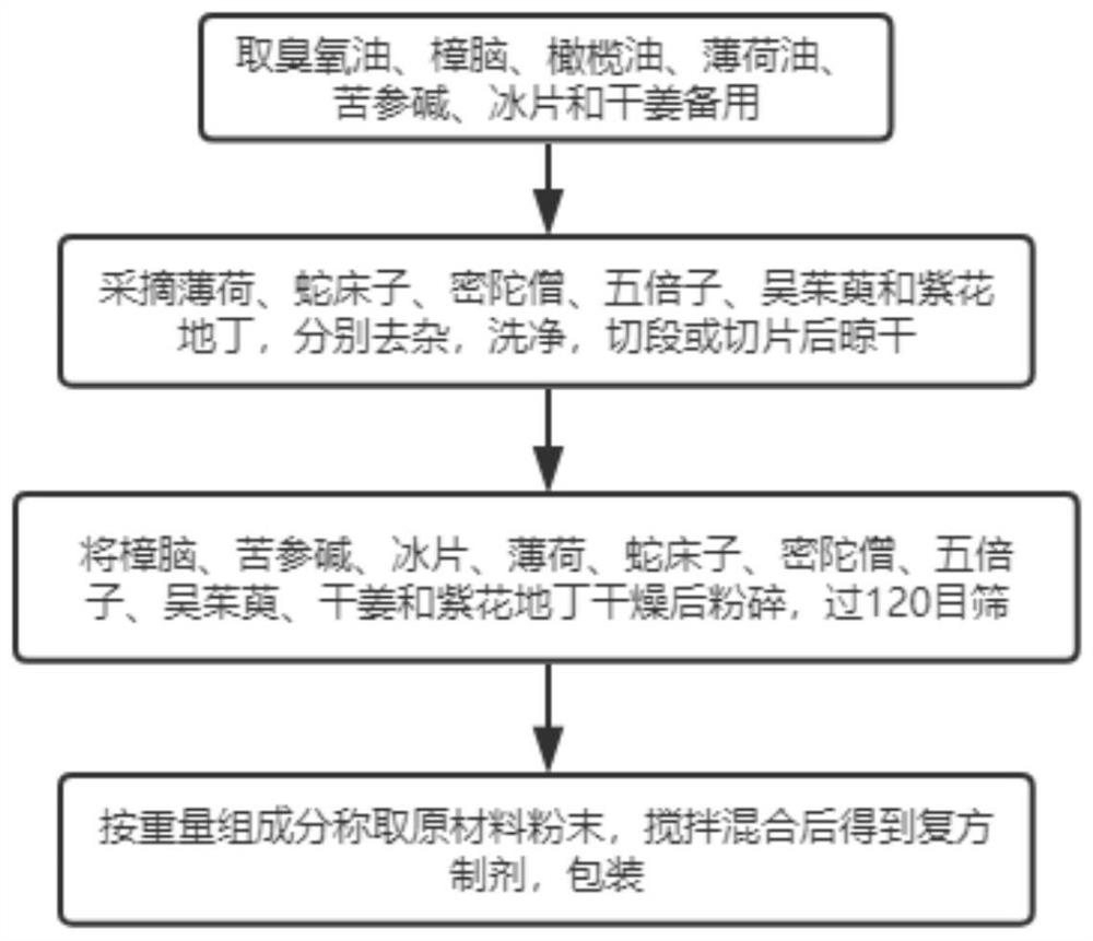 Compound preparation for treating skin diseases of animals, and preparation method of compound preparation for treating skin diseases of animals