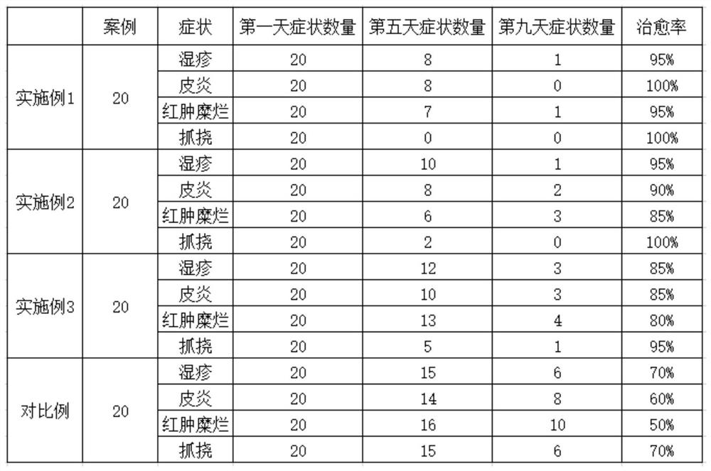 Compound preparation for treating skin diseases of animals, and preparation method of compound preparation for treating skin diseases of animals