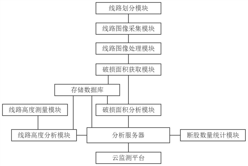 An online intelligent monitoring method of transmission line status in smart grid based on big data analysis