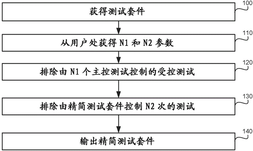 Test selection method and device based on domination criterion