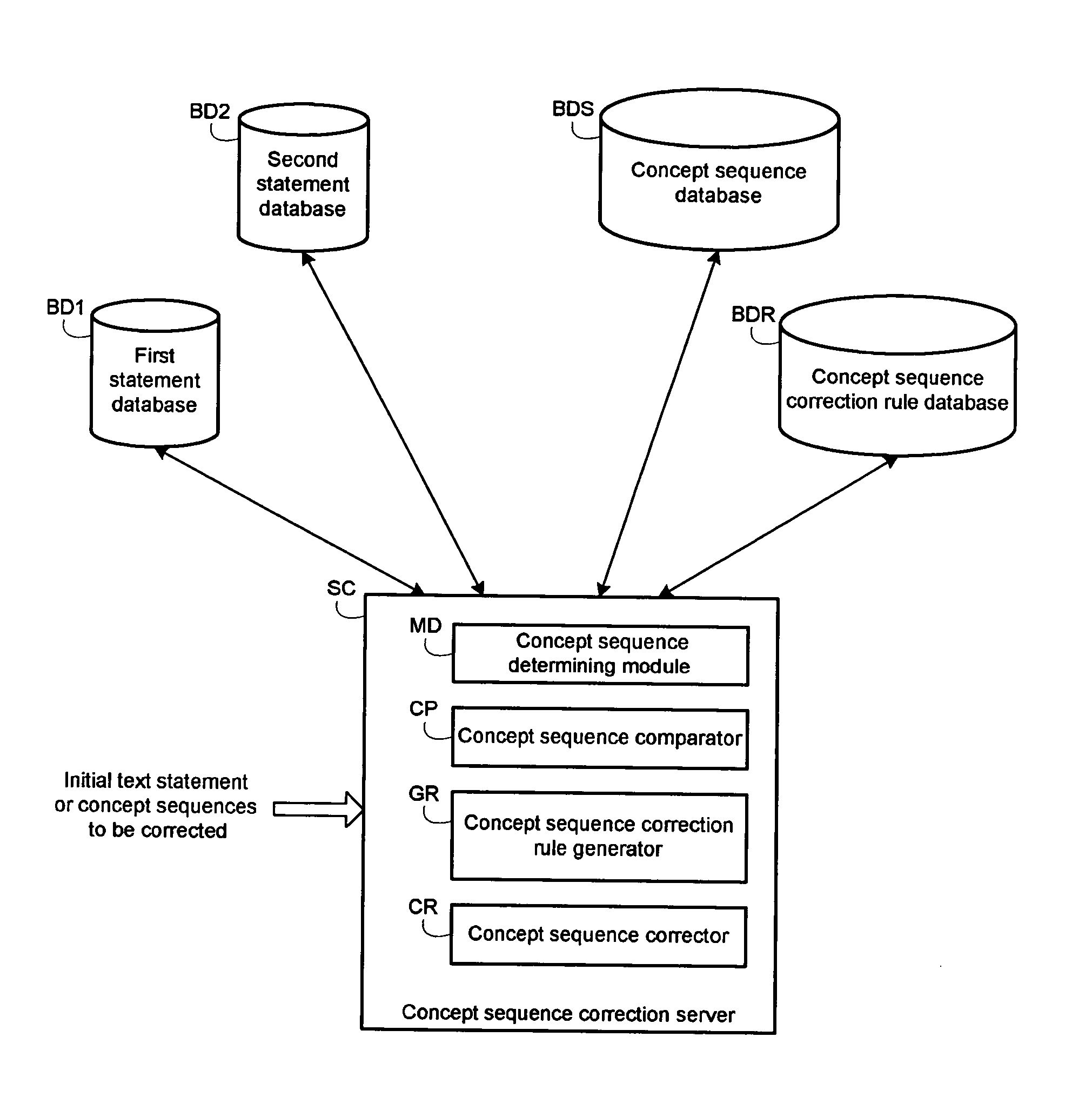 Computer generation of concept sequence correction rules