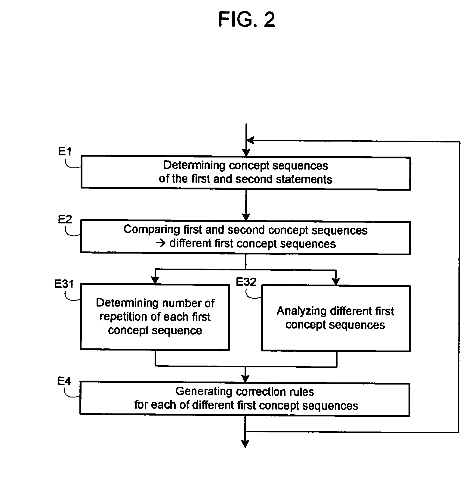 Computer generation of concept sequence correction rules