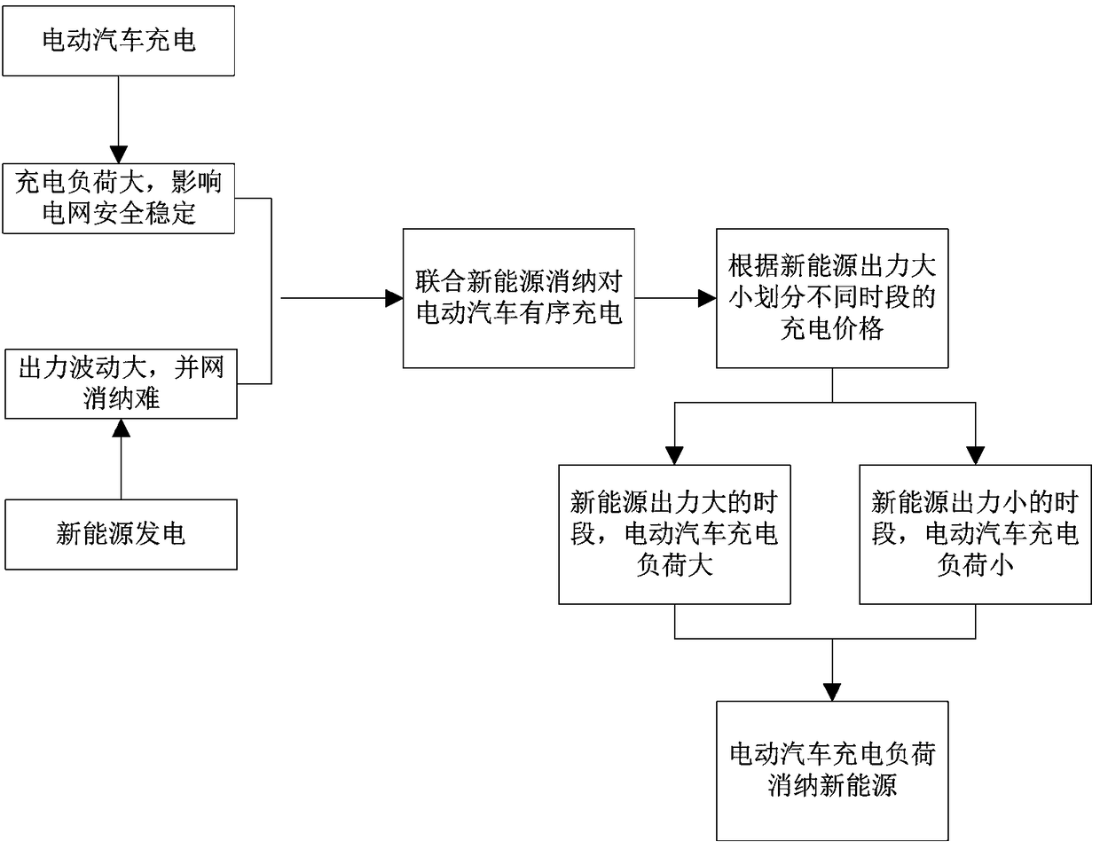 An orderly charging control method for electric vehicles considering new energy consumption