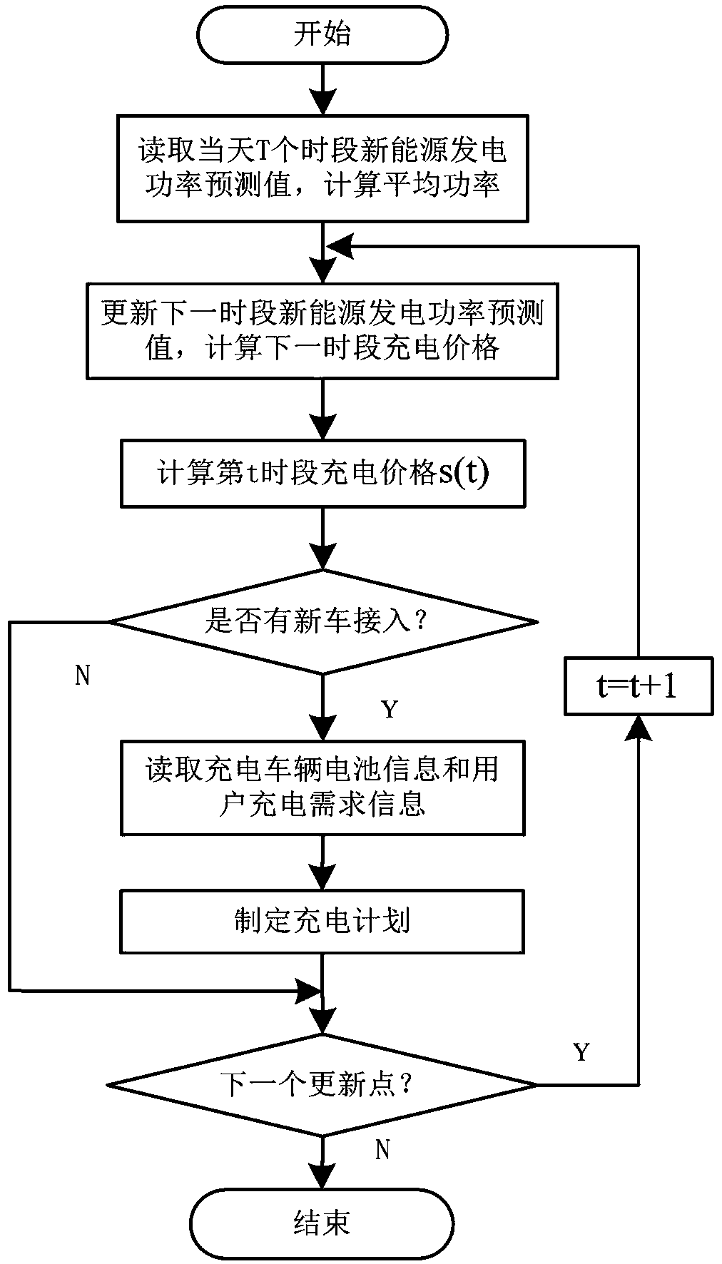 An orderly charging control method for electric vehicles considering new energy consumption