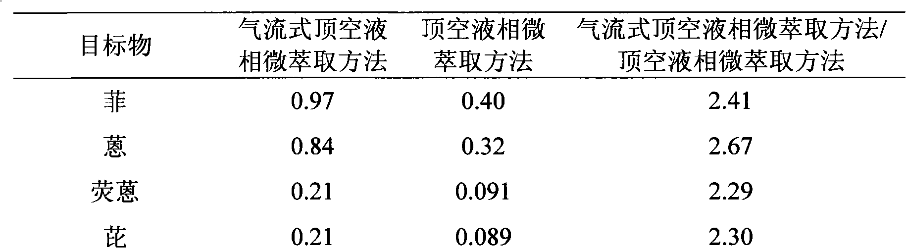 Airflow type headspace liquid-phase microextraction method