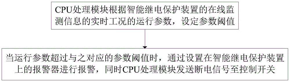 Maintenance method of intelligent transformer station protective relaying device