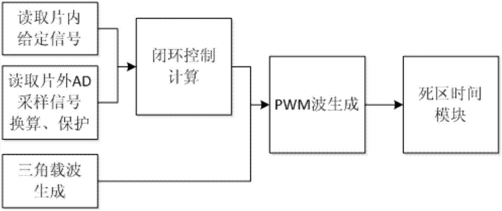 FPGA-based converter closed-loop controller