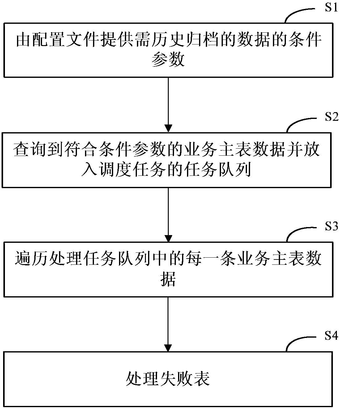 Data historical archiving method and apparatus