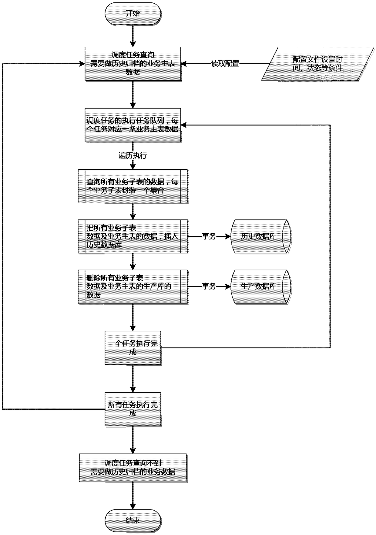 Data historical archiving method and apparatus