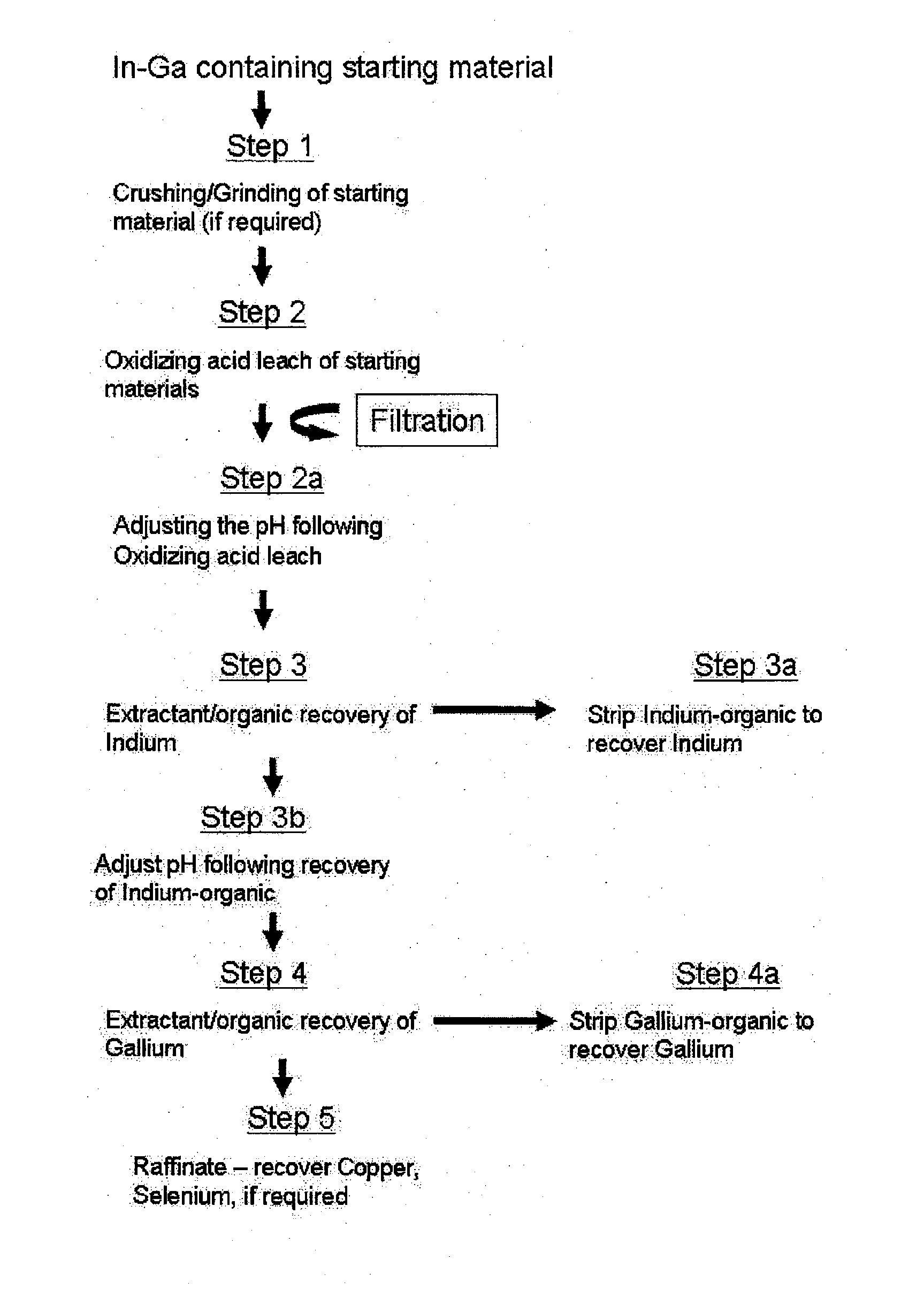 Treatment of indium gallium alloys and recovery of indium and gallium