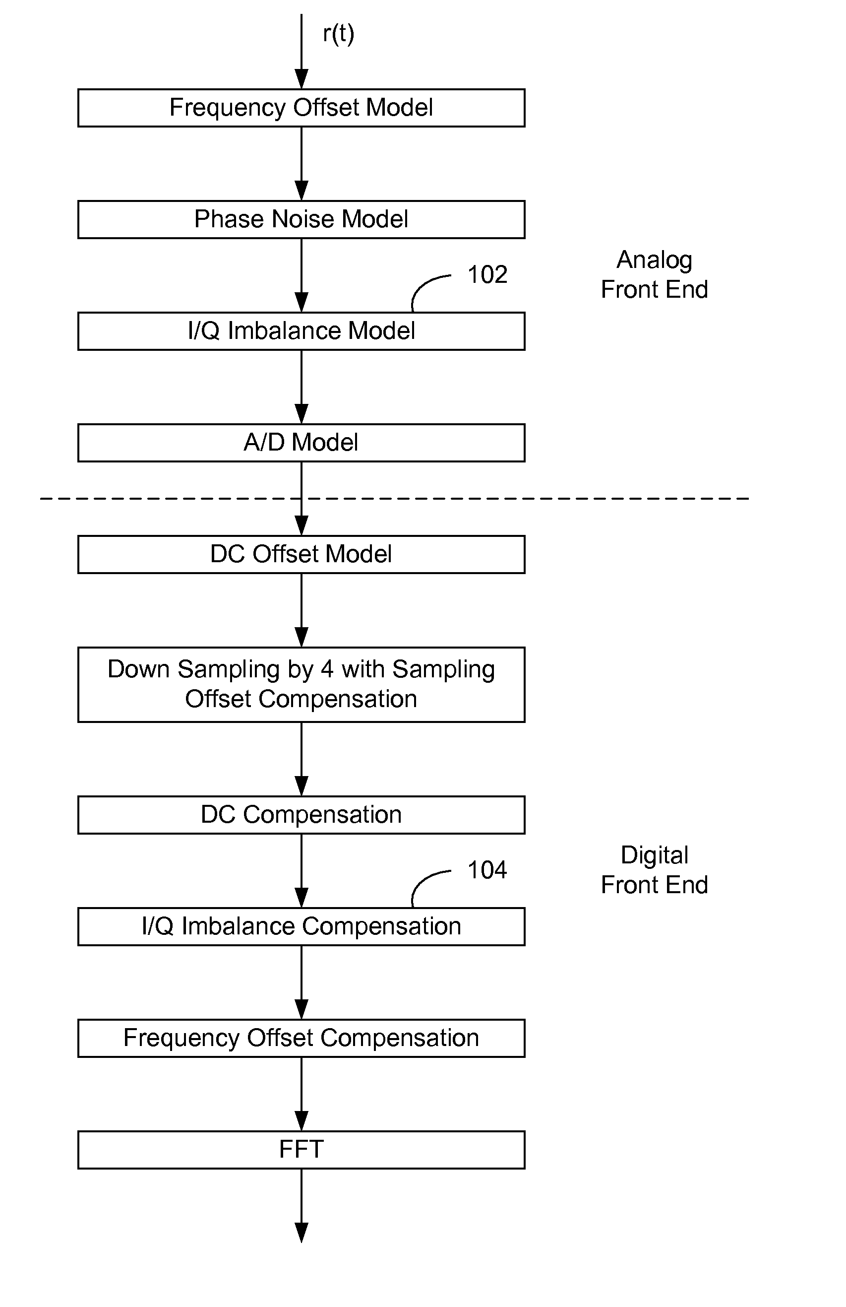 Methods for Compensating for I/Q Imbalance in OFDM Systems