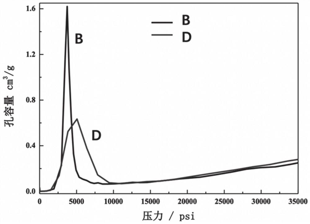 Catalyst and preparation method and application thereof