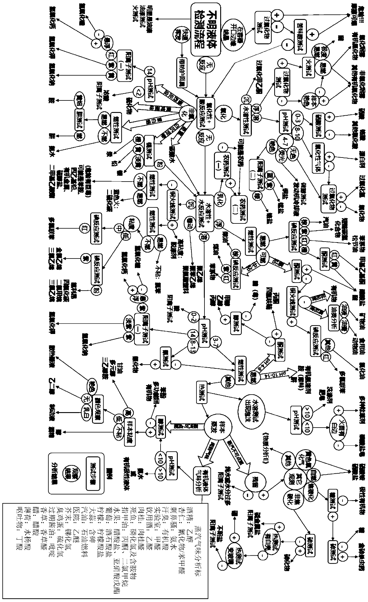 Small integrated dangerous chemical and waste classification and verification method and device