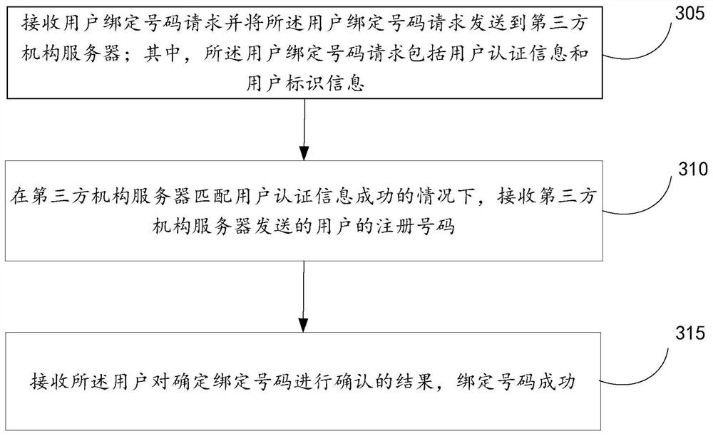 Identity authentication, number storage and sending, number binding method, device and equipment