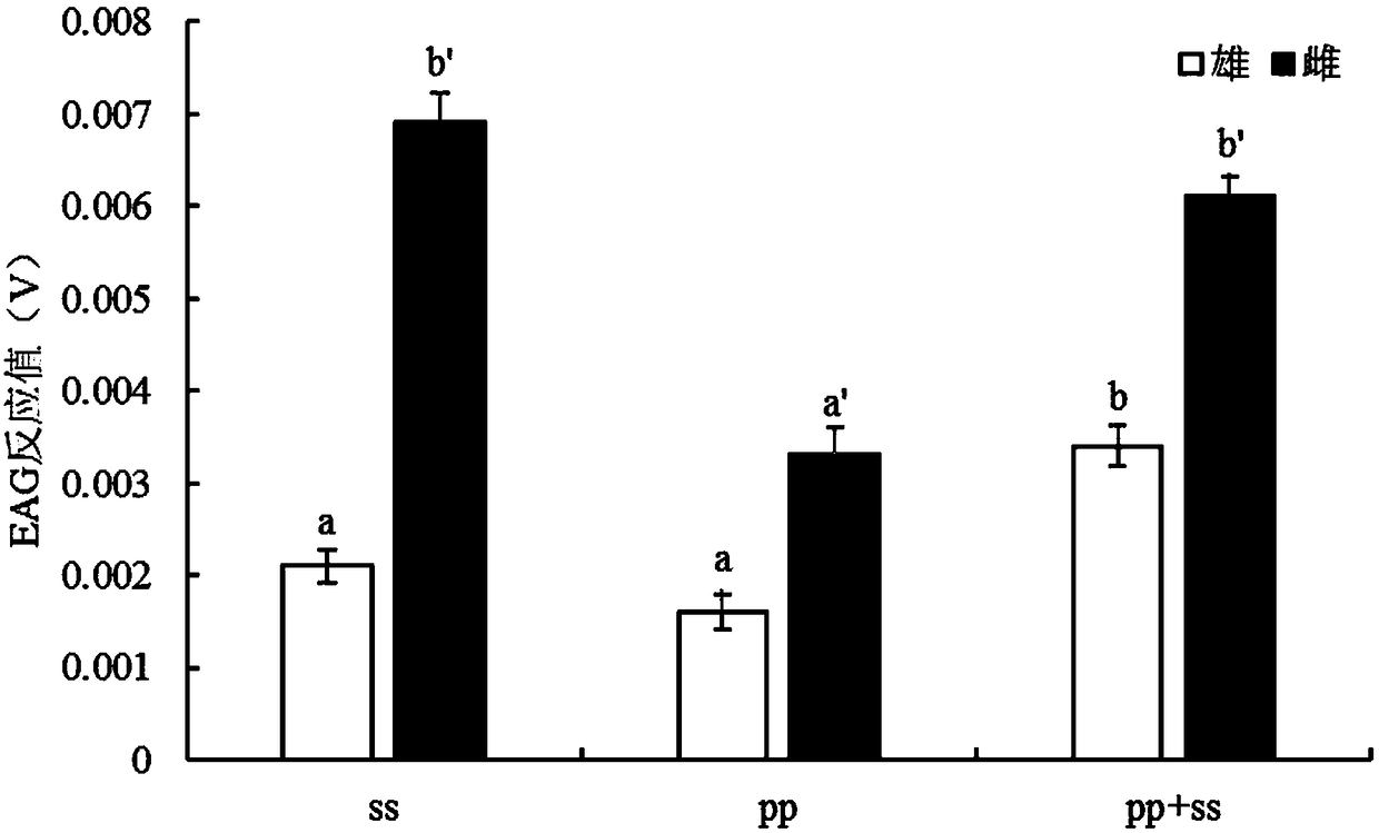 Obligate attractant for controlling oriental fruit moths and control method