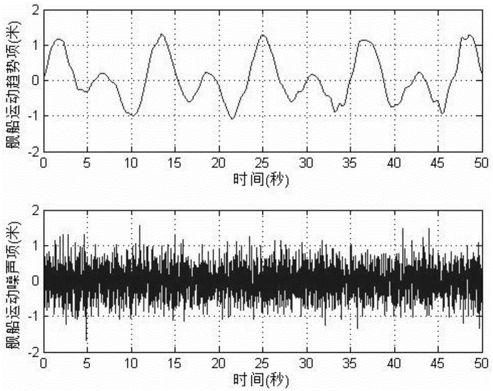 A ship motion prediction method based on time-frequency analysis and bp neural network