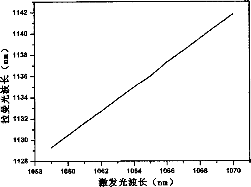 Optical fiber type tunable gas Raman laser light source based on hollow-core photonic crystal fiber