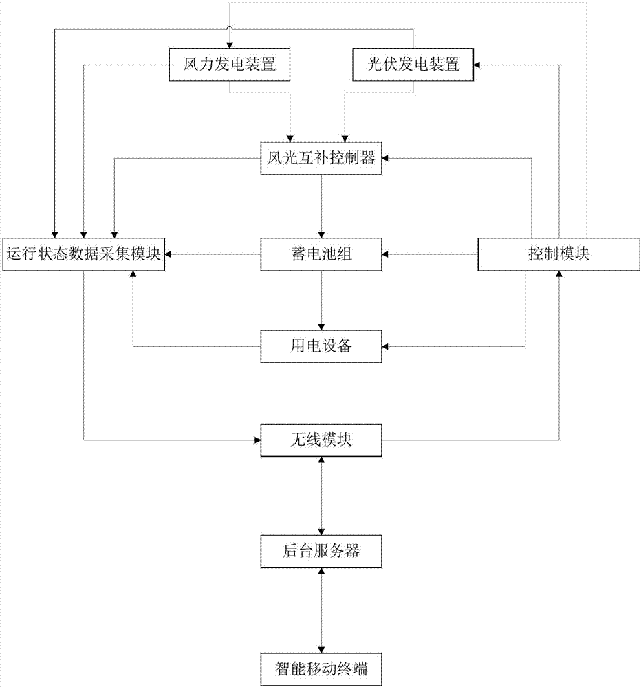 Complementary power generation equipment