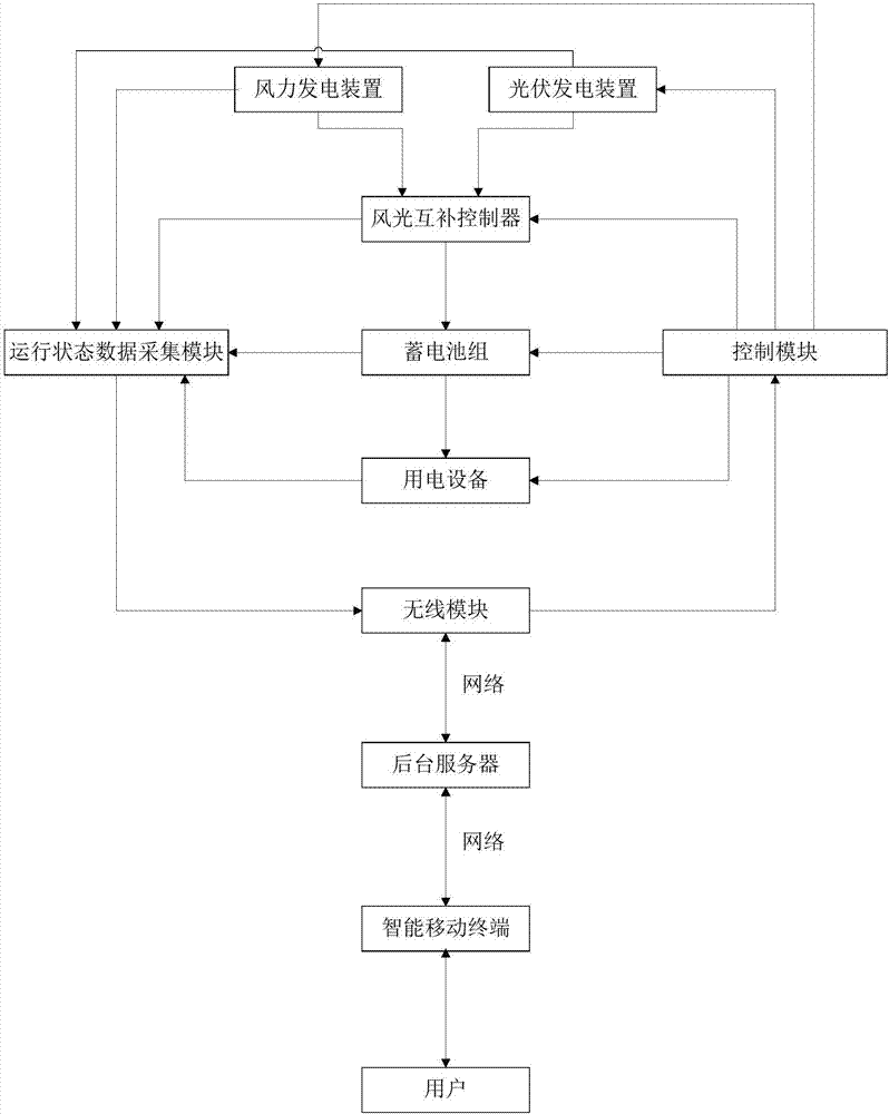 Complementary power generation equipment