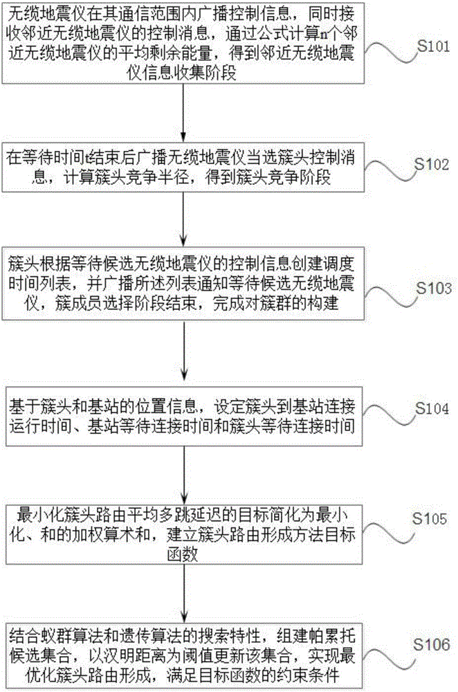 Seismograph data transmission clustering routing protocol design method