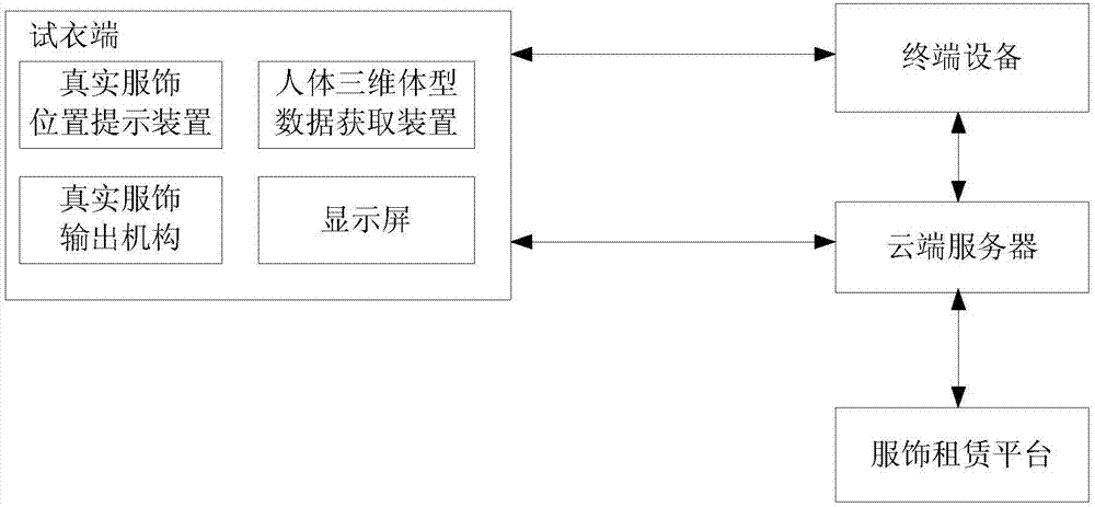 Intelligent cloud fitting system for realizing clothes sharing