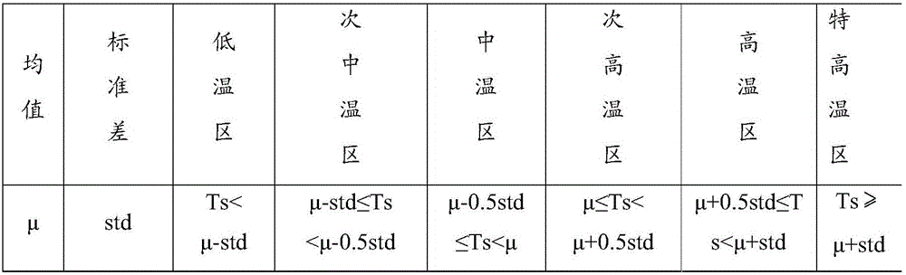 Method for forecasting urban heat island effect