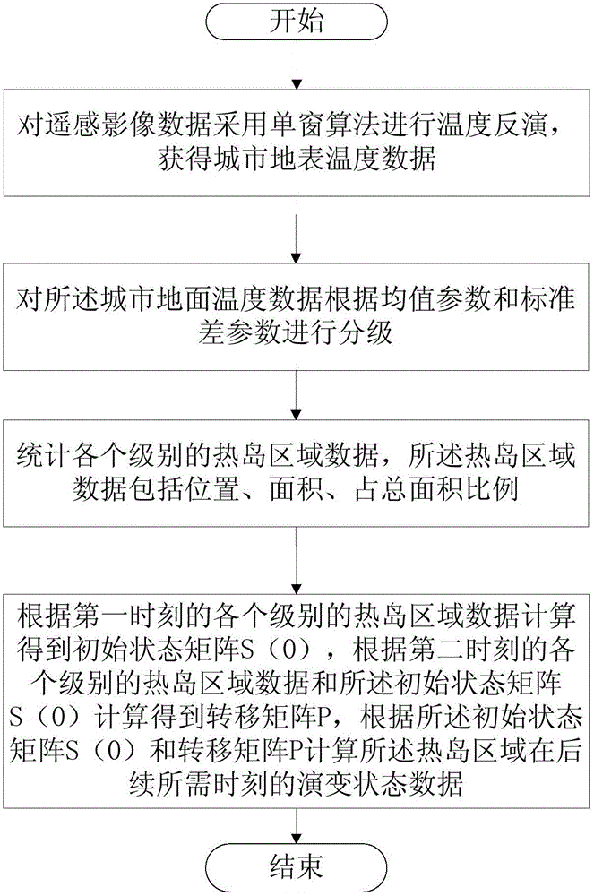 Method for forecasting urban heat island effect