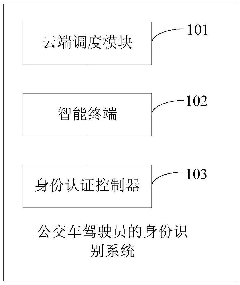 Bus driver identity recognition method and system and storage medium