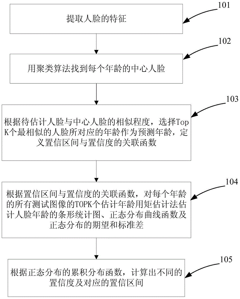 Dynamic interval-based face age estimation method