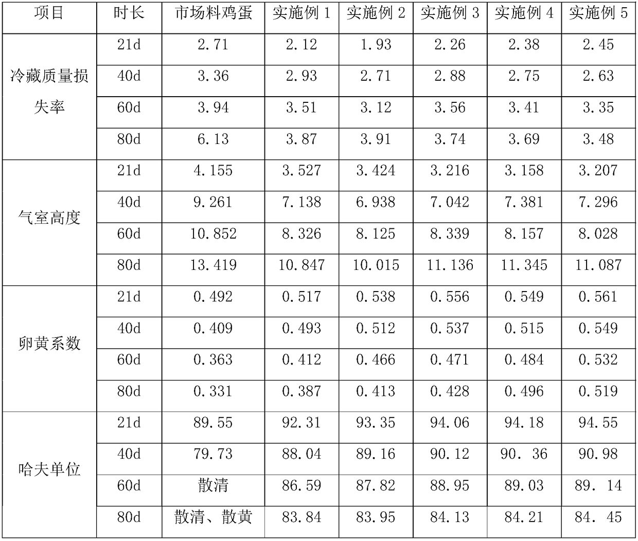 Feed for laying hens in hen laying period for extending shelf life of egg and preparation method