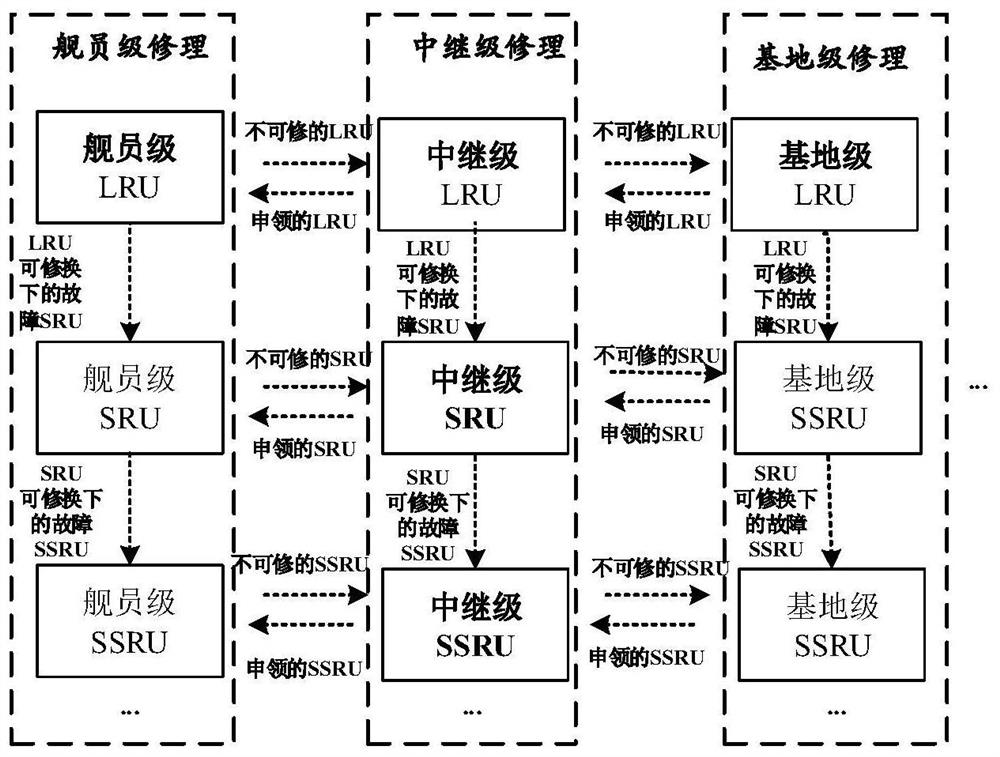 A method for evaluating the availability of naval equipment