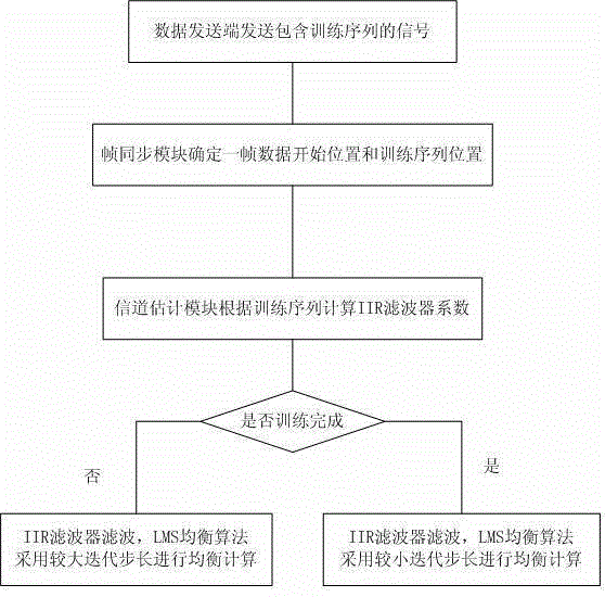 Adaptive equalization algorithm based on QAM (Quadrature Amplitude Modulation) modulation way