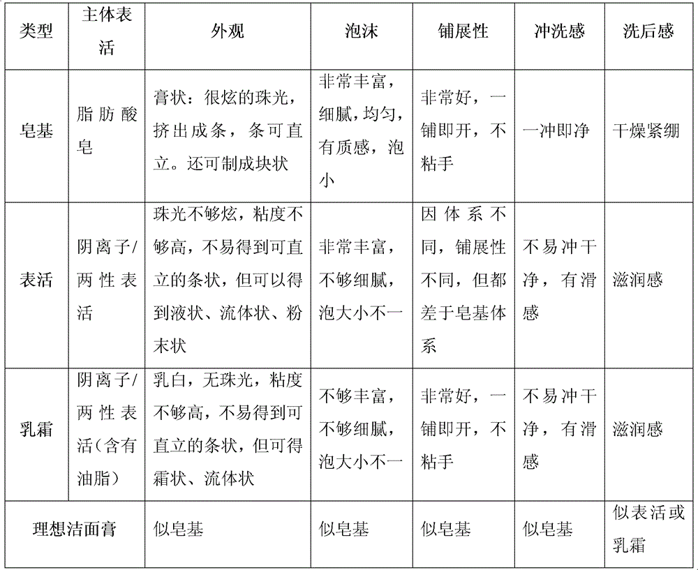 A mild soap-based cleansing cream composition and its production process