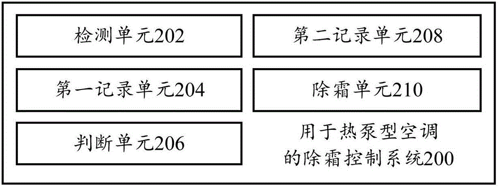 Defrosting control method and system and heat pump type air conditioner