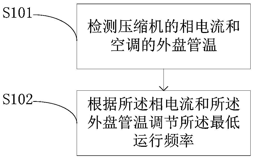 Compressor lower limit frequency control method and device and air conditioner