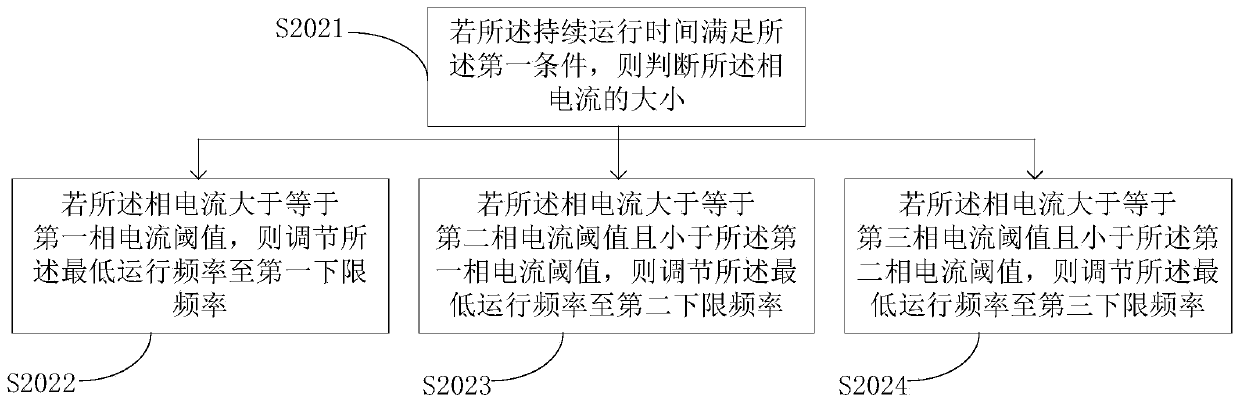 Compressor lower limit frequency control method and device and air conditioner