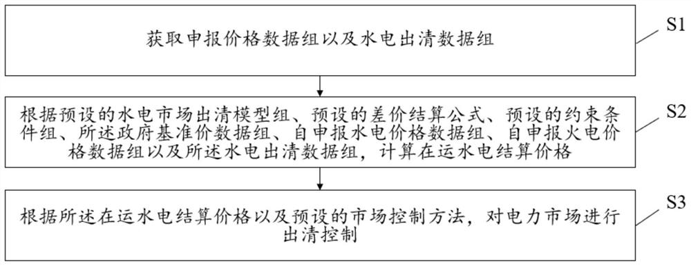 Electric power market clearing control method, device and system