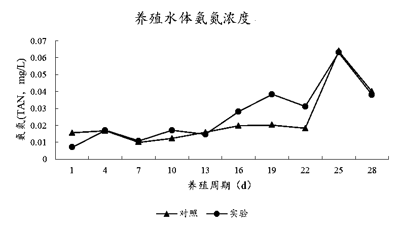 Resource utilization method for aquaculture waste