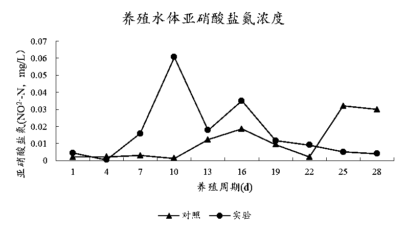 Resource utilization method for aquaculture waste