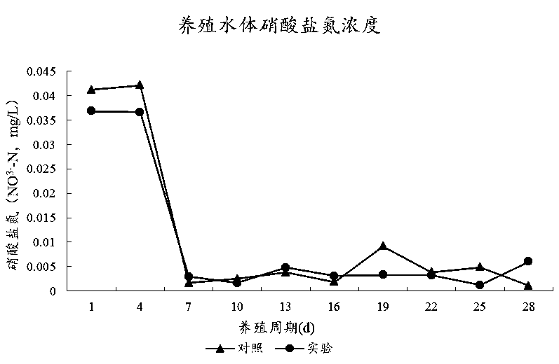 Resource utilization method for aquaculture waste