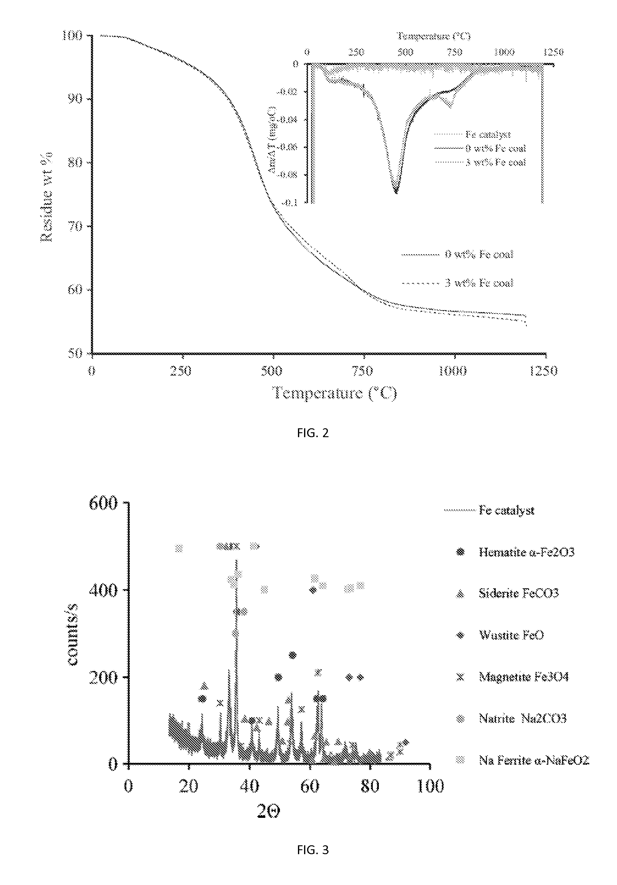 Coal gasification with feco3 catalyst