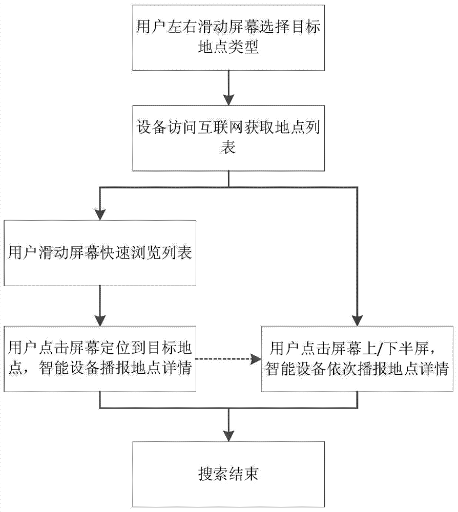 Method for blind persons to sense outdoor environment